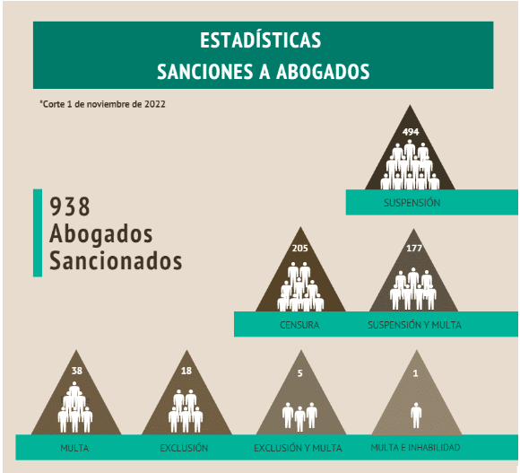 Estadisticas de abogados sancionas en Colombia